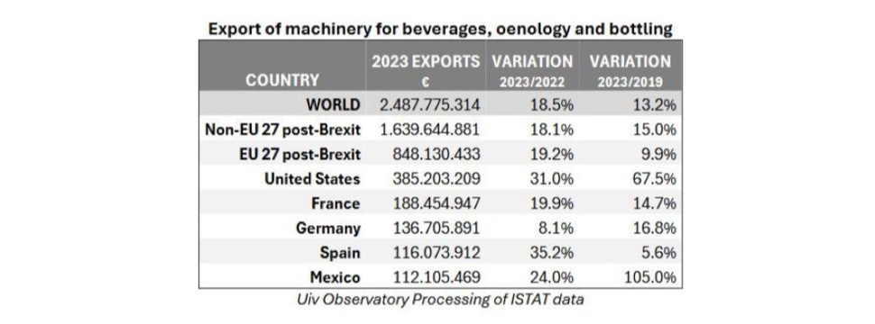 Italian export of machinery for beverages, oenology and bottling