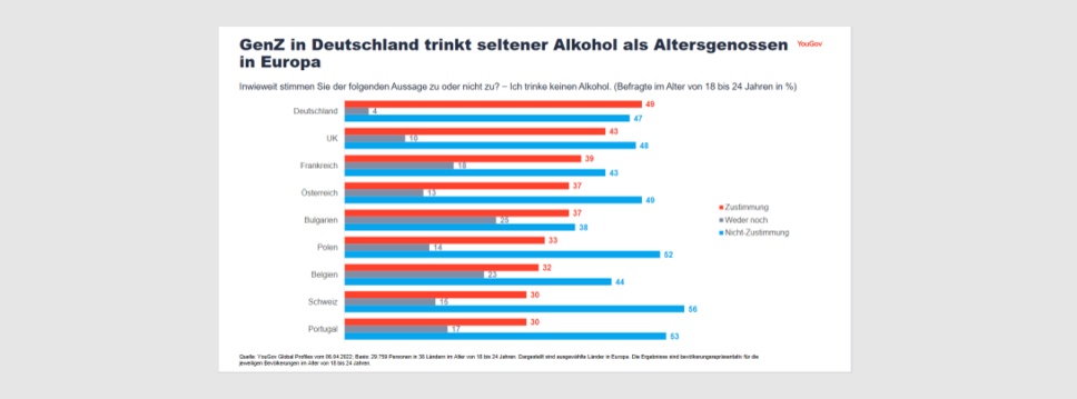 Unter europäischen GenZ trinken Deutsche am seltensten Alkohol