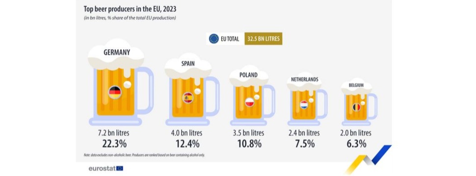 Top beer producers in the EU, 2023