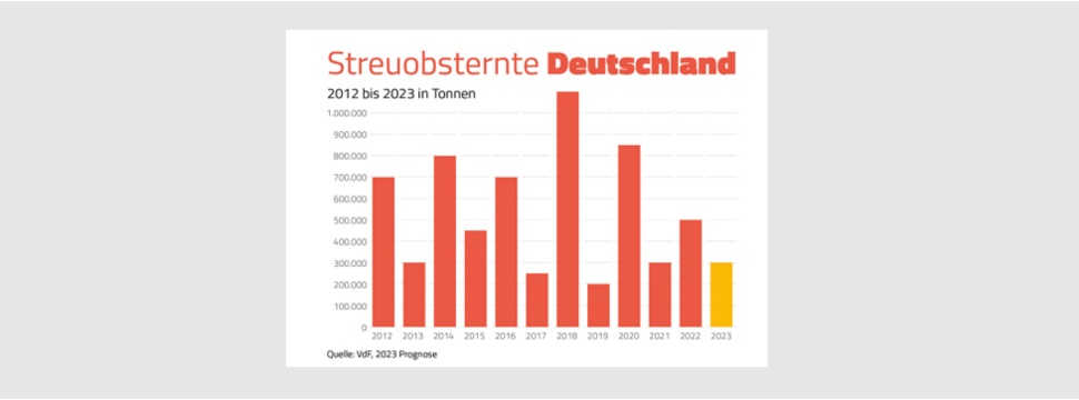 Orchard fruit harvest in Germany 2012-2023