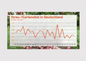 Orchard harvest statistics Orchard harvest statistics