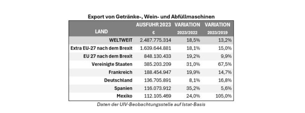 Italienischer Export von Getränke-, Wein- und Abfüllmaschinen