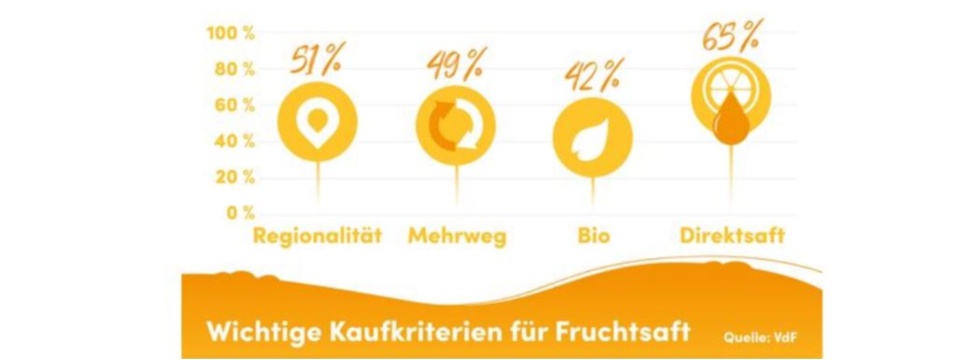 Umfrage des Verbands der deutschen Fruchtsaftindustrie