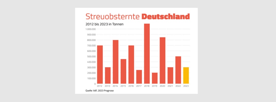 Streuobsternte Deutschland 2012 - 2023