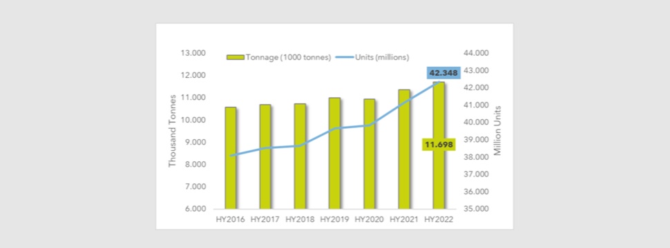 1st Half Year 2022 glass packaging production at highest levels 1st Half Year 2022 glass packaging production at highest levels