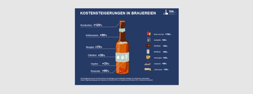 High cost pressure burdens the German brewing industry