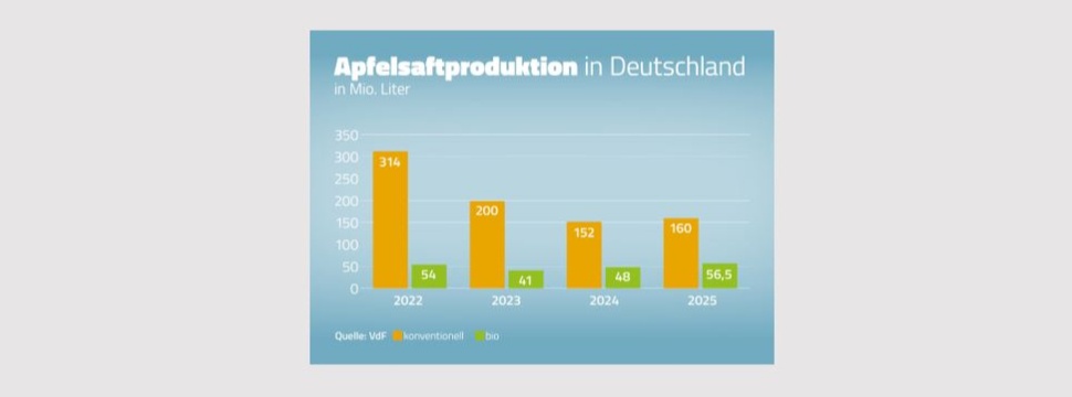 Apfelsaftproduktion in Deutschland