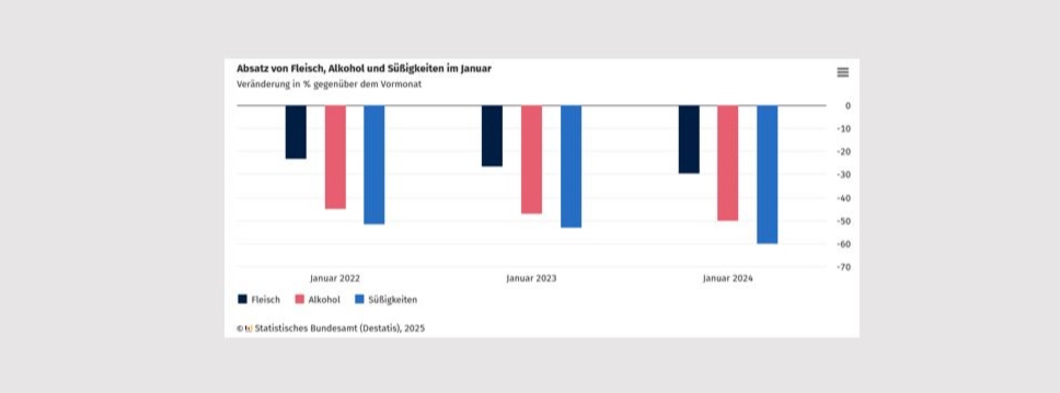 Sales of alcohol, sweets and meat in January