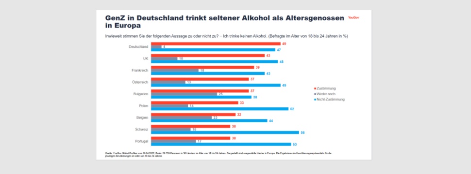 Among European GenZ, Germans drink alcohol the least often