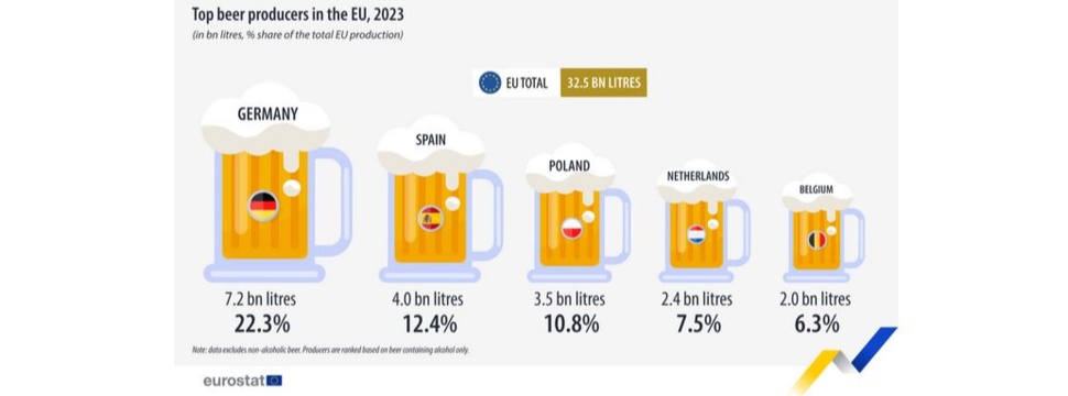 Die größten Bierproduzenten in der EU 2023